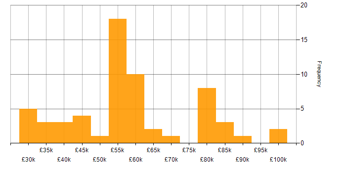 Salary histogram for Kubernetes in the East Midlands