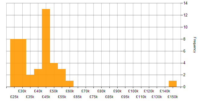 Salary histogram for LAN in the East Midlands