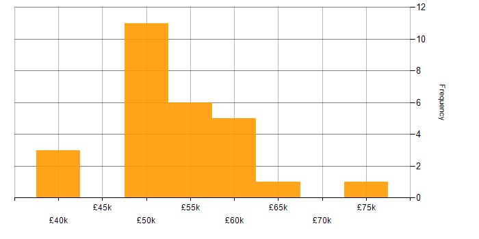 Salary histogram for Lead Developer in the East Midlands