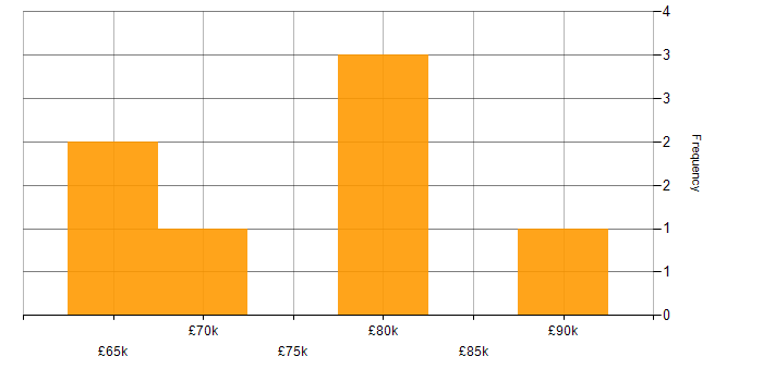 Salary histogram for Lead DevOps in the East Midlands
