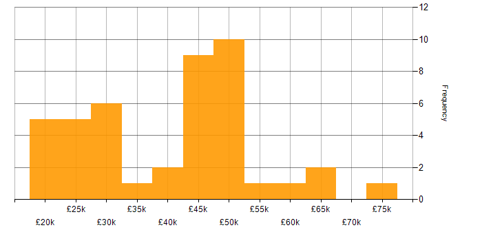 Salary histogram for Legal in the East Midlands