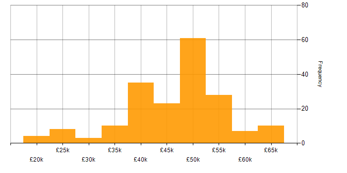 Salary histogram for Linux in the East Midlands