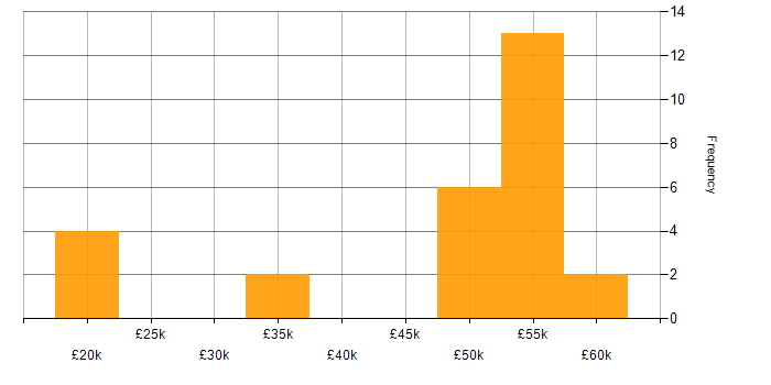 Salary histogram for Linux Engineer in the East Midlands