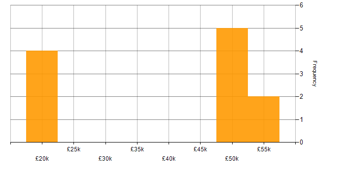 Salary histogram for Linux Systems Engineer in the East Midlands
