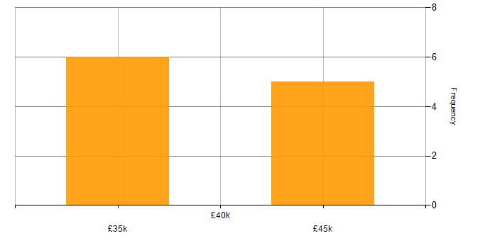 Salary histogram for Manual Testing in the East Midlands