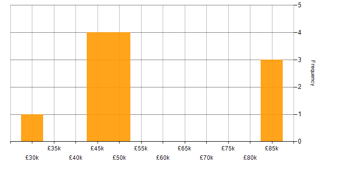 Salary histogram for Marketing Strategy in the East Midlands
