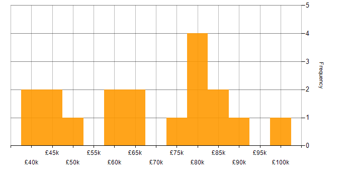 Salary histogram for Master&amp;#39;s Degree in the East Midlands