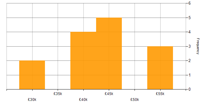 Salary histogram for MCSE in the East Midlands