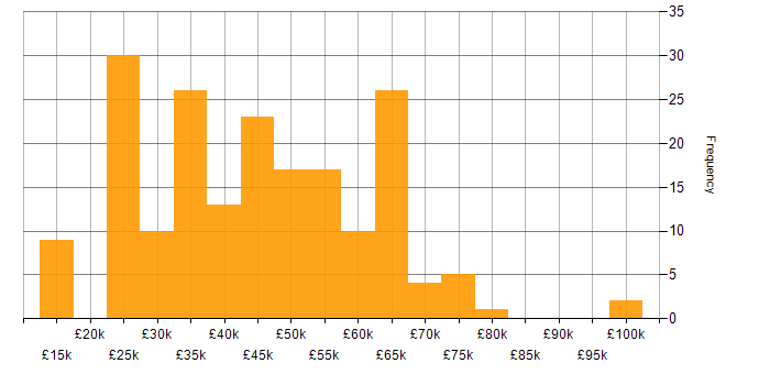 Salary histogram for Mentoring in the East Midlands