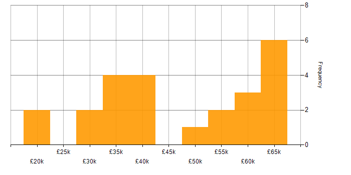 Salary histogram for Meraki in the East Midlands