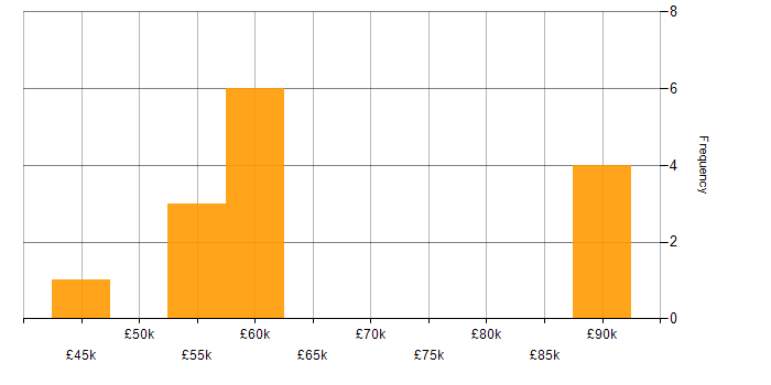 Salary histogram for MISRA in the East Midlands