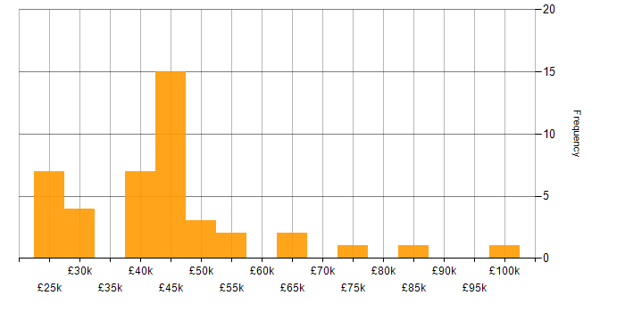 Salary histogram for Mobile App in the East Midlands