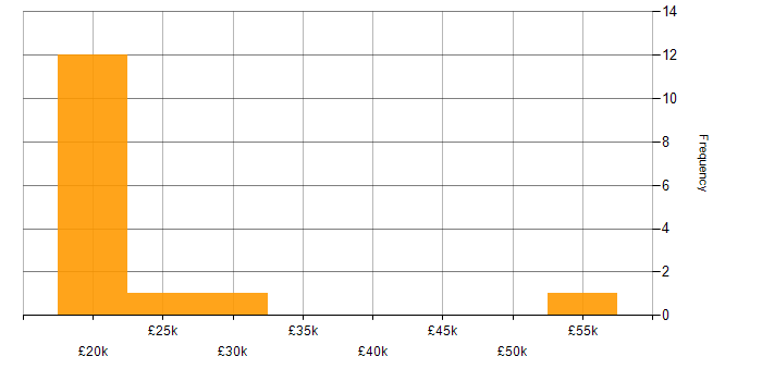 Salary histogram for Mobile Engineer in the East Midlands