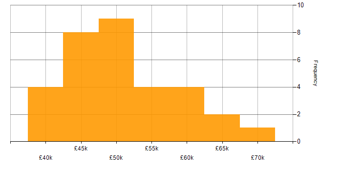 Salary histogram for MongoDB in the East Midlands