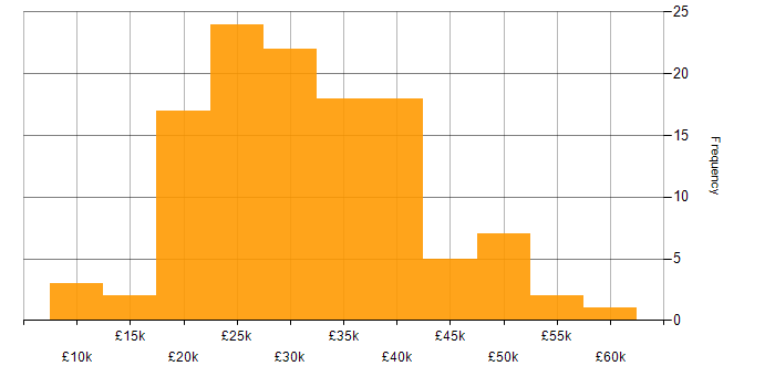 Salary histogram for Microsoft Excel in the East Midlands