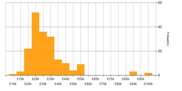 Salary histogram for Microsoft Office in the East Midlands