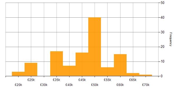 Salary histogram for MVC in the East Midlands