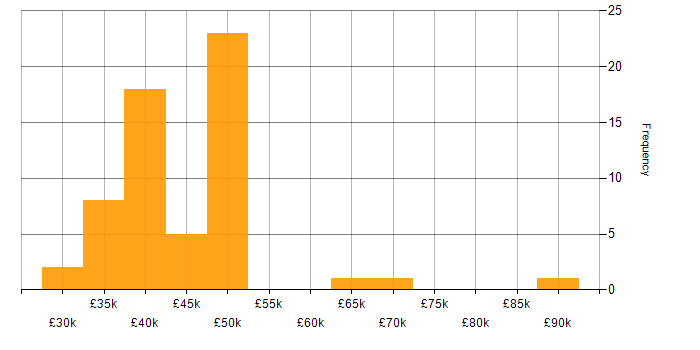 Salary histogram for MySQL in the East Midlands