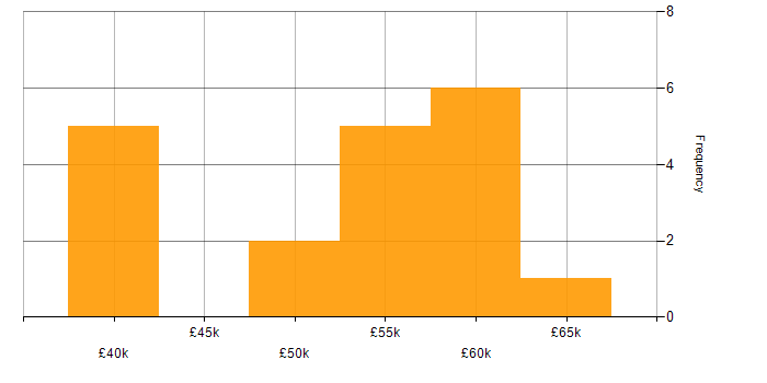 Salary histogram for Network Architecture in the East Midlands