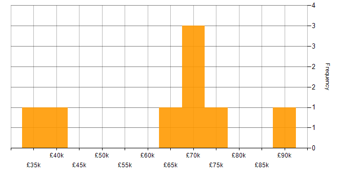 Salary histogram for Next.js in the East Midlands
