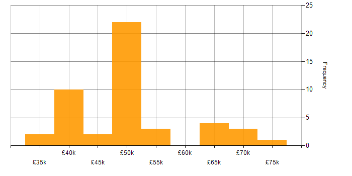 Salary histogram for Node.js in the East Midlands