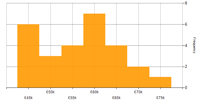 Salary histogram for NoSQL in the East Midlands
