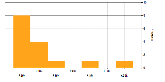 Salary histogram for OneDrive in the East Midlands