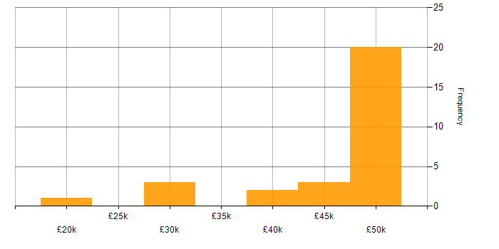 Salary histogram for OOP in the East Midlands
