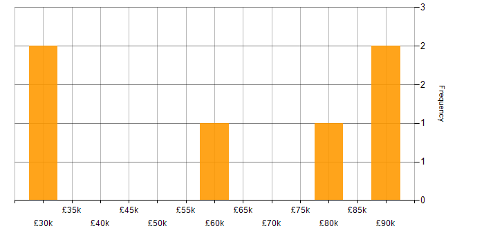 Salary histogram for Operations Manager in the East Midlands