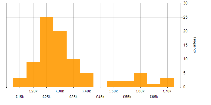 Salary histogram for Organisational Skills in the East Midlands