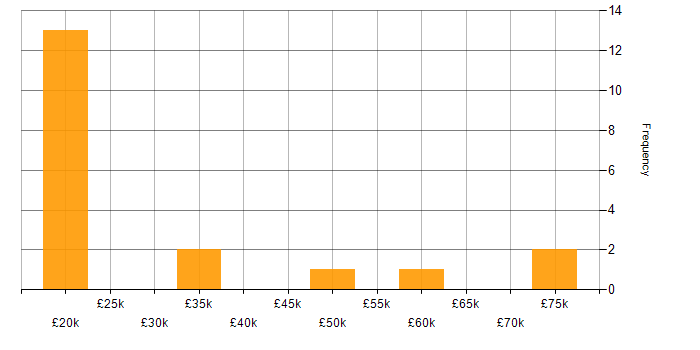 Salary histogram for PCI DSS in the East Midlands