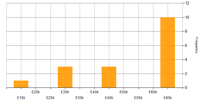 Salary histogram for Penetration Testing in the East Midlands