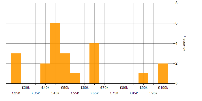 Salary histogram for People Management in the East Midlands