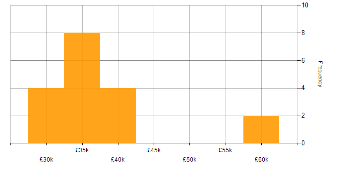 Salary histogram for Performance Monitoring in the East Midlands