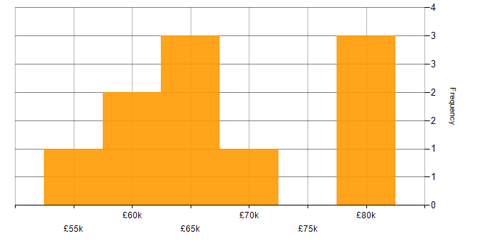 Salary histogram for Performance Testing in the East Midlands