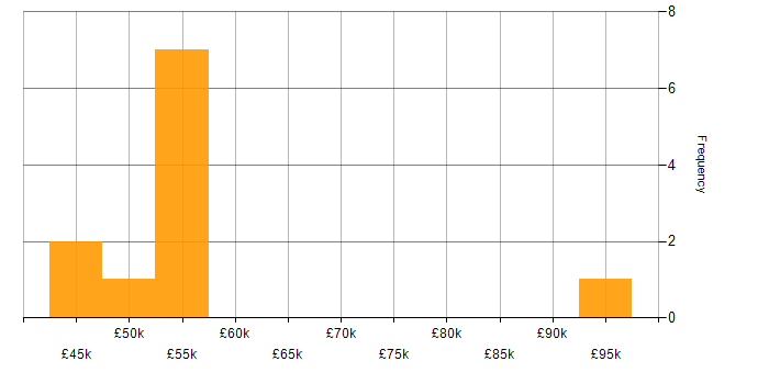 Salary histogram for Performance Tuning in the East Midlands