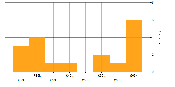 Salary histogram for Pharmaceutical in the East Midlands