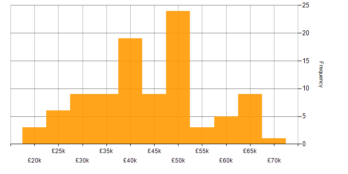 Salary histogram for PHP in the East Midlands