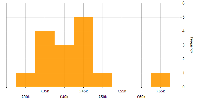 Salary histogram for PHP Laravel Developer in the East Midlands