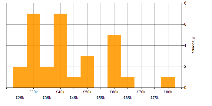 Salary histogram for PMO in the East Midlands