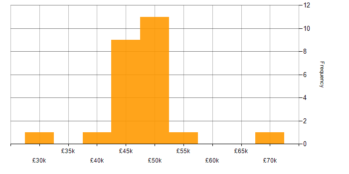 Salary histogram for PostgreSQL in the East Midlands