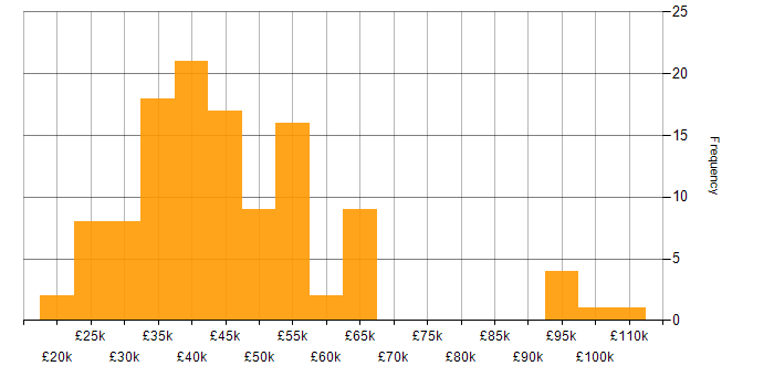 Salary histogram for Power BI in the East Midlands