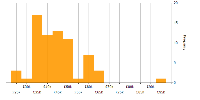 Salary histogram for PowerShell in the East Midlands