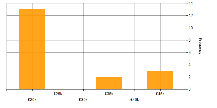 Salary histogram for Proactive Maintenance in the East Midlands