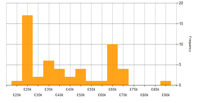 Salary histogram for Process Improvement in the East Midlands