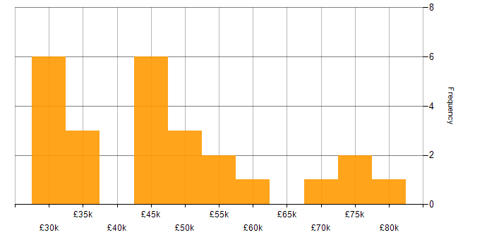 Salary histogram for Product Ownership in the East Midlands