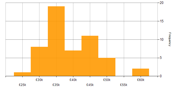Salary histogram for Programmer in the East Midlands