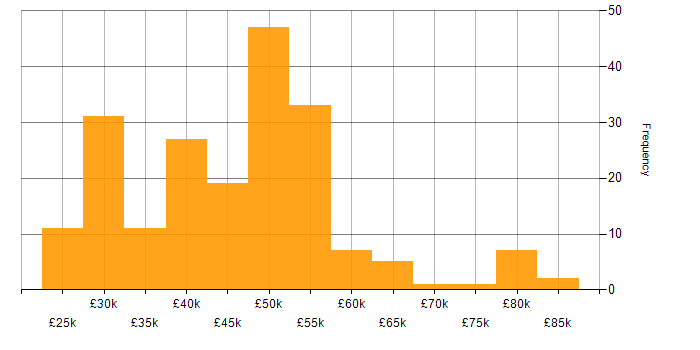 Salary histogram for Project Manager in the East Midlands