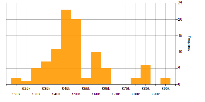 Salary histogram for Python in the East Midlands