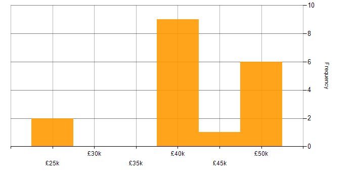 Salary histogram for Quality Management in the East Midlands